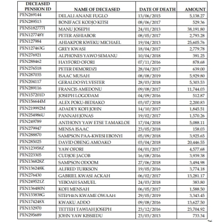 59 Dead People Recieves GHC393K As Pension Pay: Checkout Full List