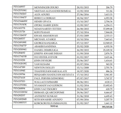 59 Dead People Recieves GHC393K As Pension Pay: Checkout Full List